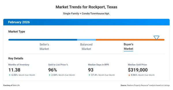 February 2026 Rockport Real Estate Market Update
