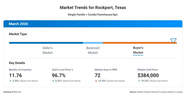 feature image of March 2026 Rockport Real Estate Market Update