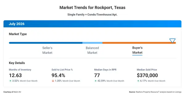 July 2026 Rockport Real Estate Market Update