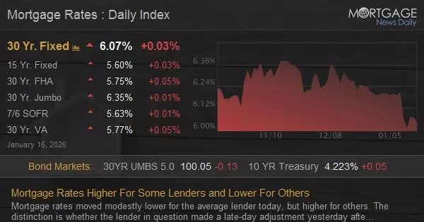 Mortgage rates At 3 year low 