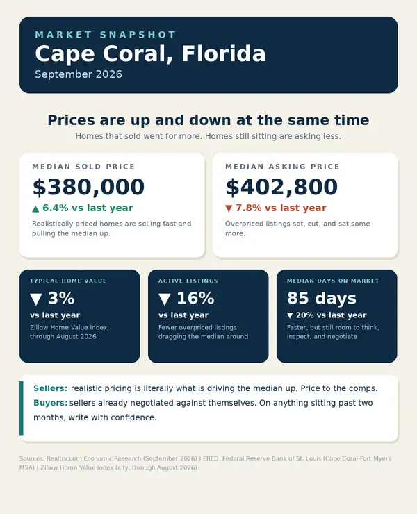 feature image of Cape Coral: prices are up and down at the same time