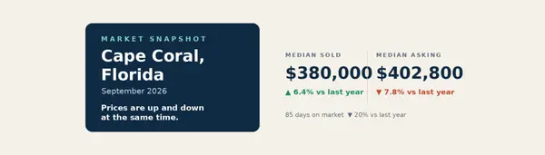 October 2026 Newsletter: Market Update: Cape Coral's Price Puzzle + Waterfront Buying Guide,Gina Robertson