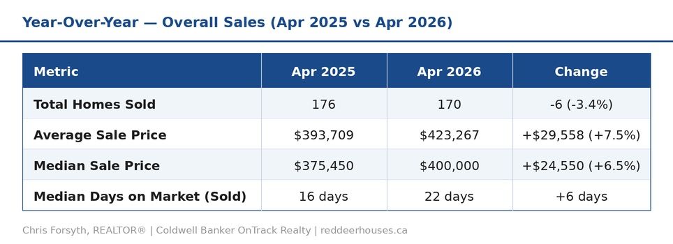 Red Deer Year Over Year April 2026