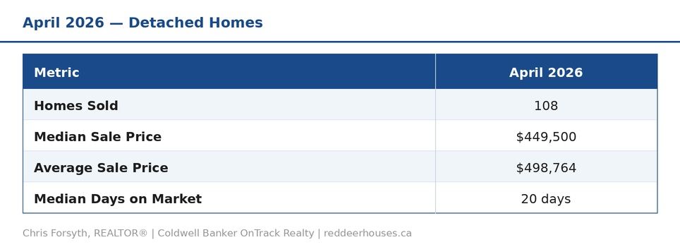 Red Deer Detached Homes April 2026