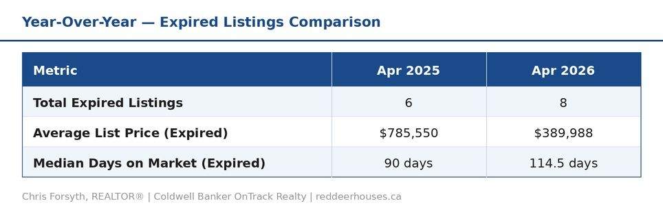 Red Deer Year Over Year Expireds April 2026