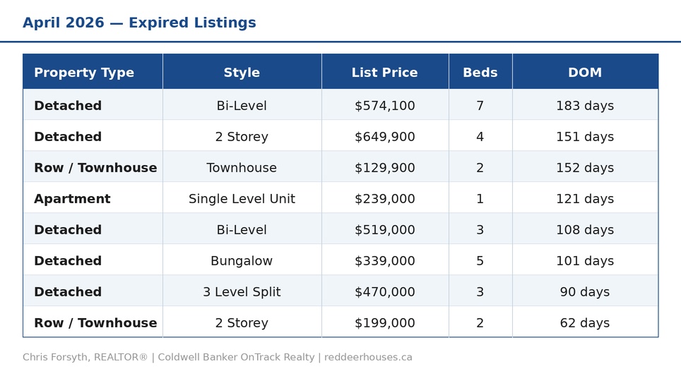 Red Deer Expired Listings April 2026