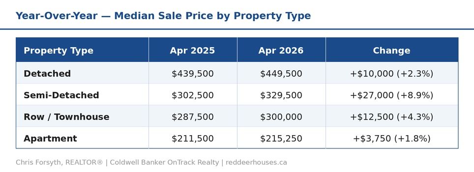 Red Deer Yeay Over Year Type April 2026