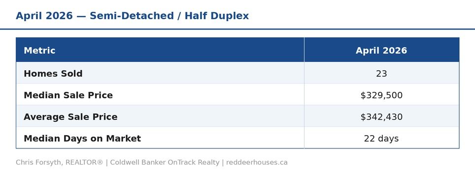 Red Deer Semi Detached Homes April 2026