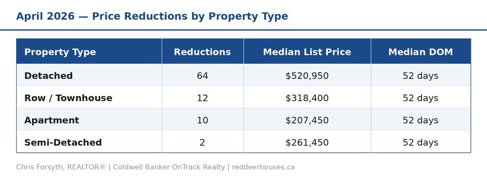 Red Deer Price Reductions April 2026