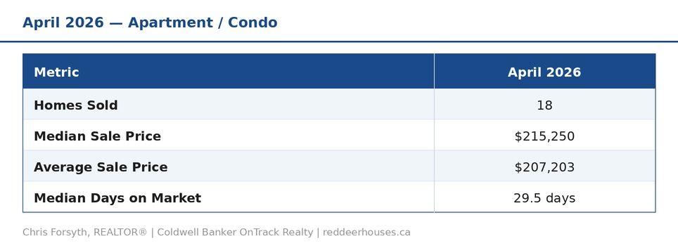 Red Deer Apartments April 2026