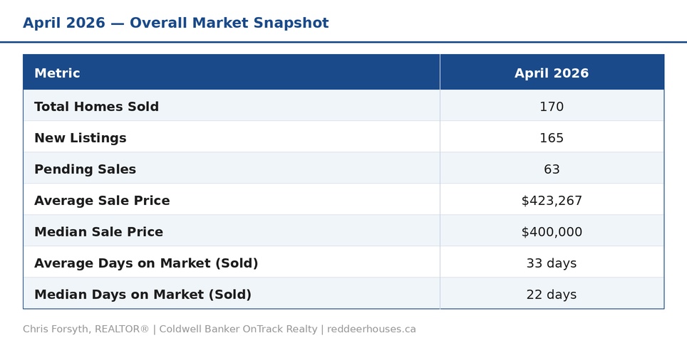 Red Deer Market Data April 2026