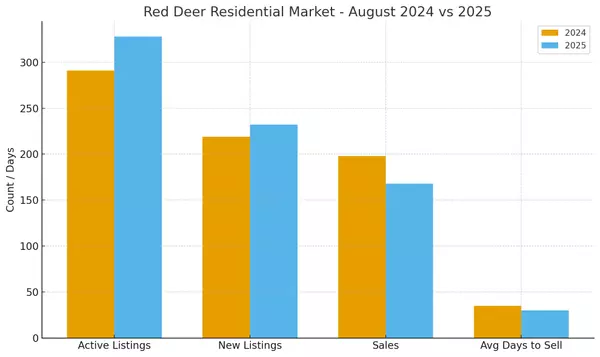 Red Deer Real Estate Market Update: August 2025 vs. August 2024