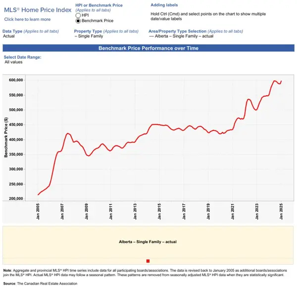 Alberta Home Prices Over Time: What the Data Tells Us,Chris Forsyth