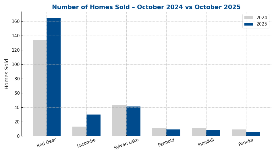 Number of homes sold in Central Alberta comparing October 2024 and 2025, with strong growth in Red Deer and Lacombe.