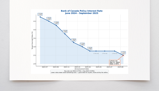 Bank Of Canada Interest Rates - Central Alberta Real Estate