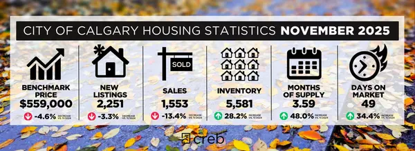 November 2025 Real Estate Market Trends