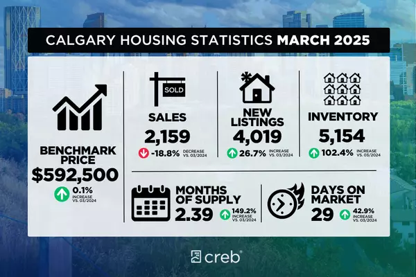 March 2025 Real Estate Trends