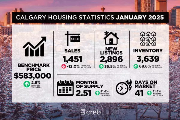January 2025 Real Estate Trends