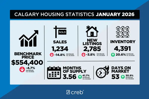 feature image of January 2026 Calgary Real Estate Trends