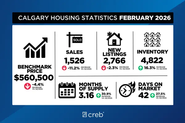 feature image of February 2026 Calgary Market Trends