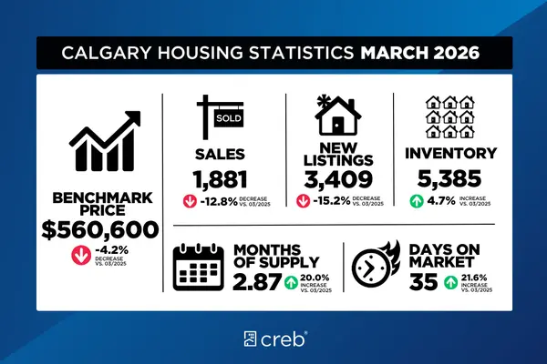 feature image of March 2026 Calgary Real Estate Market Trends