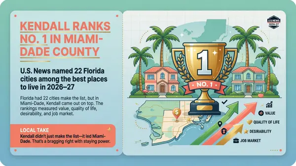 feature image of Kendall Ranked Top Miami-Dade Community on U.S. News Best Places to Live List