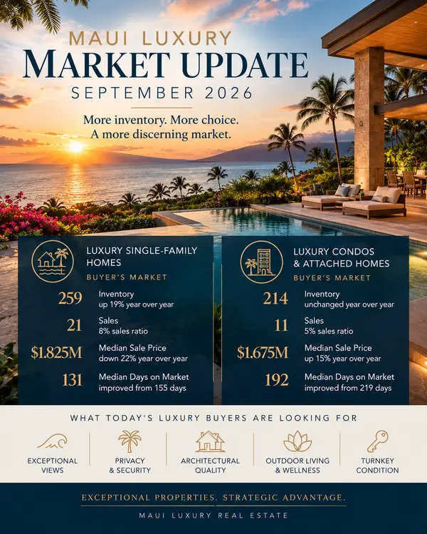 Maui Luxury Real Estate Market Update: More Choice for Buyers in September 2026