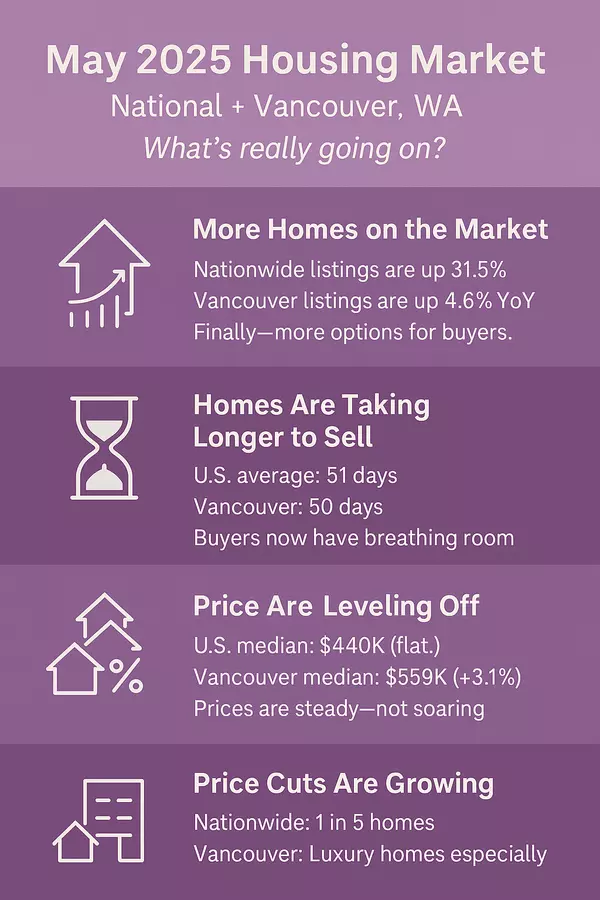 May 2025 Housing Market: What’s Going On Nationally—and Right Here in Vancouver, WA