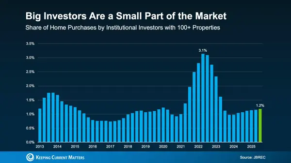 Are Big Investors Really Buying Up All the Homes? The Truth