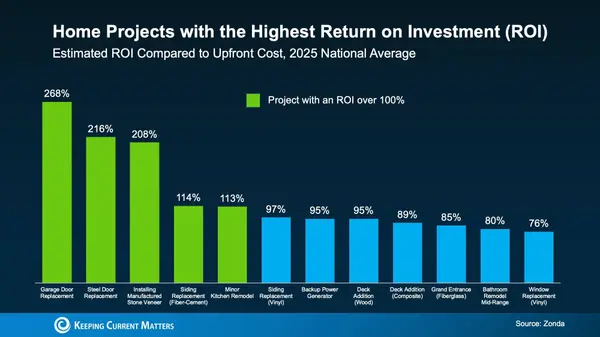Home Updates That Actually Pay You Back When You Sell