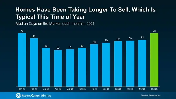 Don’t Overlook These Homes: Why “Days on Market” Can Signal Opportunity for Buyers