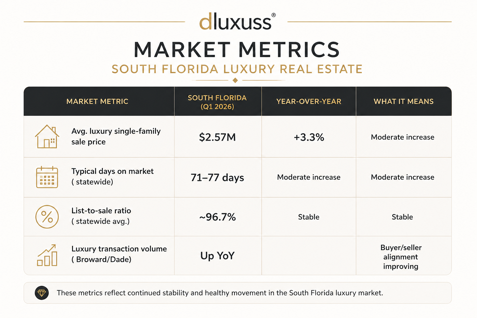 South Florida luxury real estate market metrics infographic showing Weston-area luxury home trends, average sale prices, days on market, and buyer demand insights for sellers looking to sell a luxury home faster in 2026.