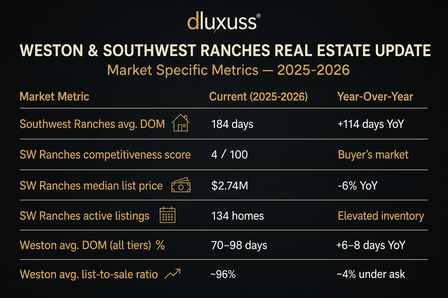 Luxury real estate market update graphic for Weston and Southwest Ranches showing days on market, median list price, active listings, and buyer demand metrics for 2025–2026.