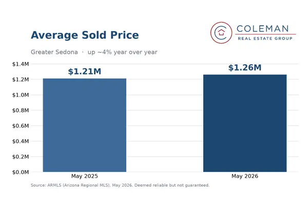 Is Sedona Finally a Balanced Market? Here's Where the Real Opportunities Are