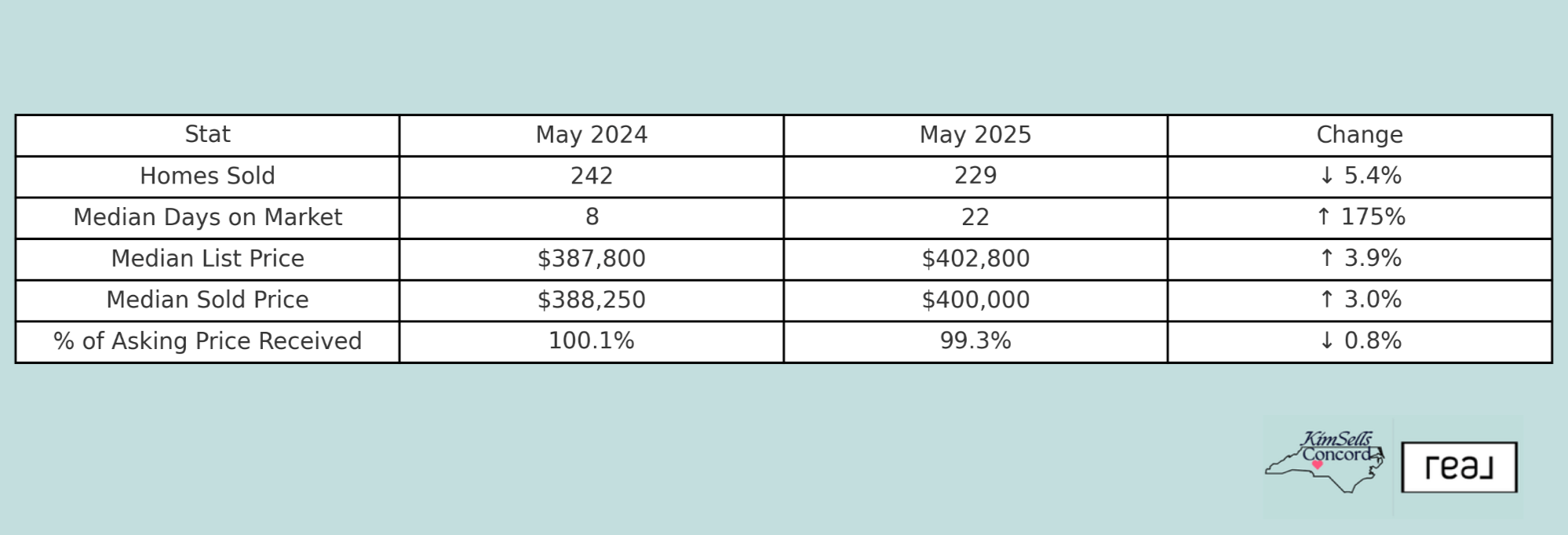 Cabarrus County housing market stats comparing May 2024 and May 2025, including list price, sold price, days on market, and percent of sellers offering concessions.