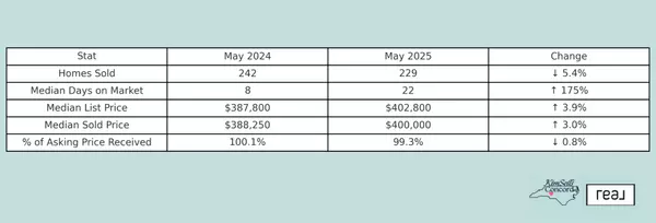 Cabarrus County Real Estate Market Update: May 2025 vs May 2024