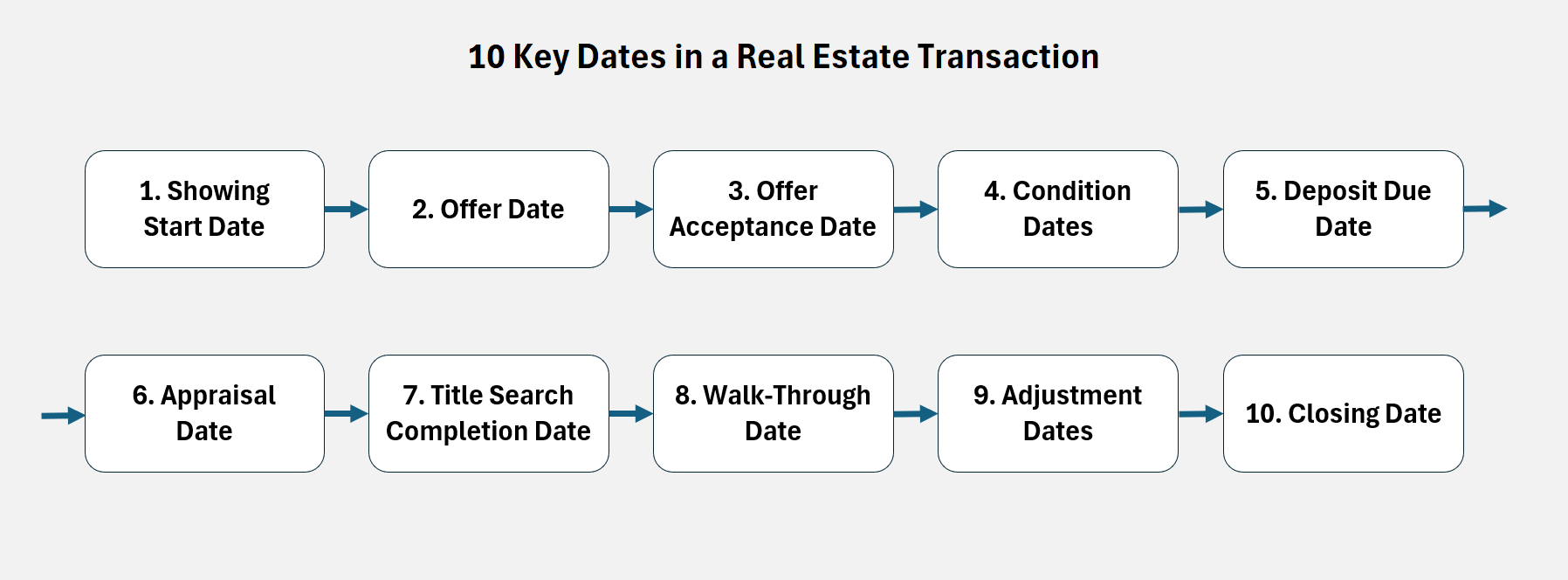 Key Dates in a Real Estate Transaction - Tara Zacharias - REAL Broker