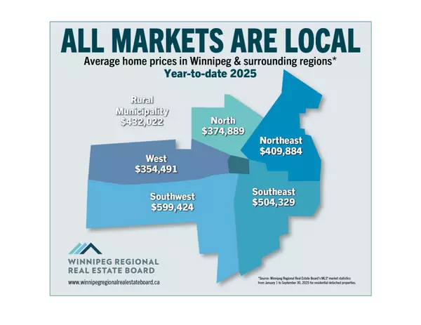 Real Estate Market Statistics Around Winnipeg and Surrounding Areas for September 2025