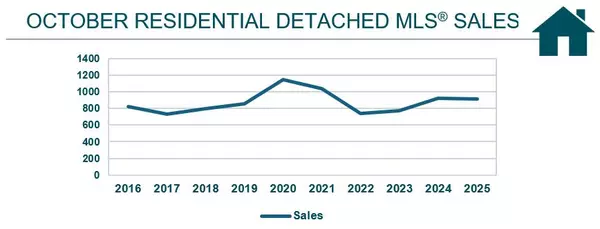 Real Estate Market Statistics Around Winnipeg and Surrounding Areas for October 2025