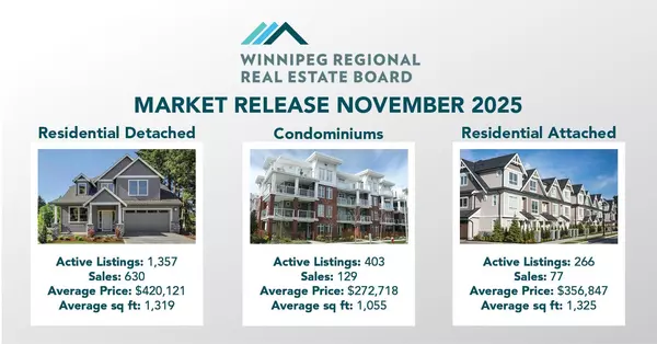 Real Estate Market Statistics around Winnipeg and Surrounding Areas for November 2025