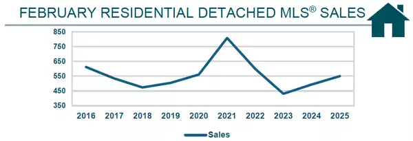 Market Statistics for Winnipeg Region February 2025