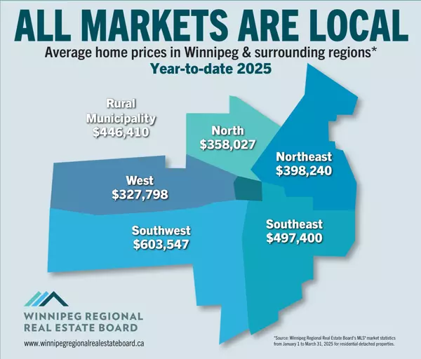 March 2025 Winnipeg Regional Market Statistics
