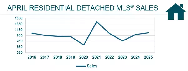 April 2025 Winnipeg Regional Market Statistics
