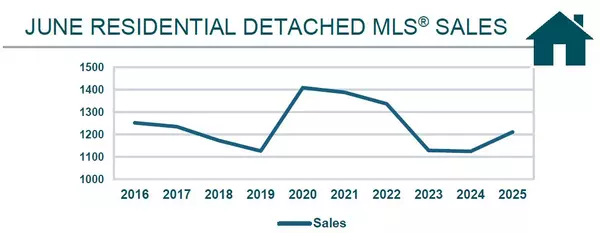 Winnipeg Real Estate Market Statistics June 2025