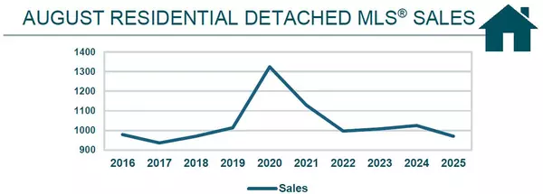 Real Estate Market Statistics Around Winnipeg and Surrounding Areas for August 2025