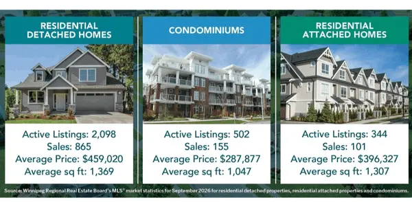 Real Estate Market Statistics Around Winnipeg and Surrounding Areas for September 2026