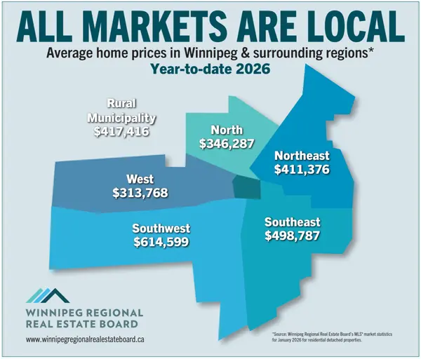 Real Estate Market Statistics around Winnipeg and Surrounding Areas for January 2026