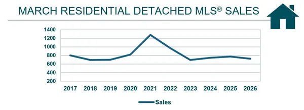 Real Estate Market Statistics around Winnipeg and Surrounding Areas for March 2026