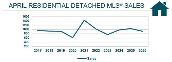 Real Estate Market Statistics around Winnipeg and Surrounding Areas for April 2026
