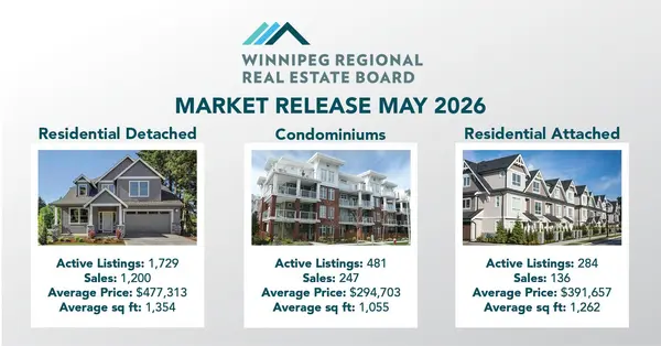 Real Estate Market Statistics around Winnipeg and Surrounding Areas for May 2026